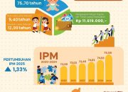 IPM Kabupaten Bandung 2025 Tembus 75,58