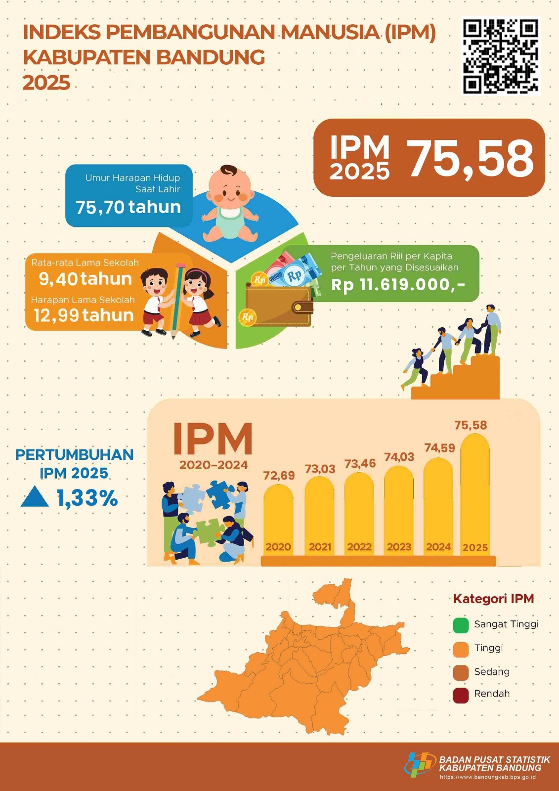 IPM Kabupaten Bandung Tahun 2025