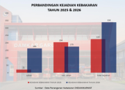Grafik Data Kejadian kebakaran di Kabupaten Garut