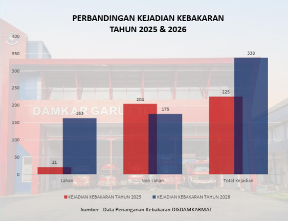 Grafik Data Kejadian  kebakaran di Kabupaten Garut