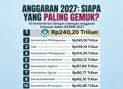 RAPBN 2027: BGN Anggaran Terbesar, Kemenhan dan Polri Masuk Tiga Besar