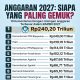 Kementerian dan Lembaga dengan Anggaran Tertinggi di RAPBN 2027