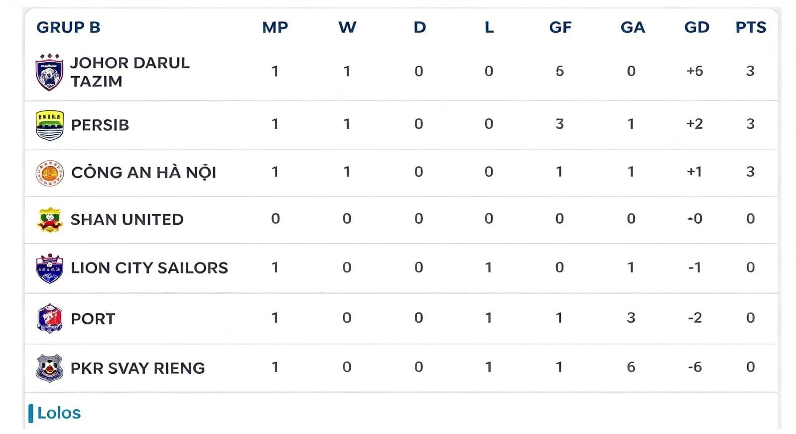 Klasemen Grup B ASEAN Club Championship Shopee Cup 2026/27